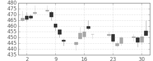 三井住友トラの日足チャート(2014年7月)