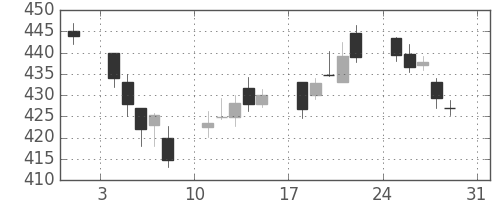 三井住友トラの日足チャート(2014年8月)