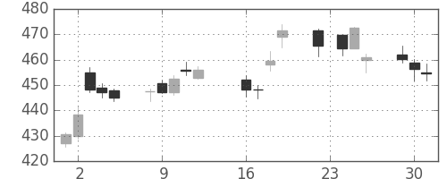 三井住友トラの日足チャート(2014年9月)