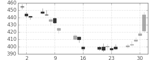 三井住友トラの日足チャート(2014年10月)