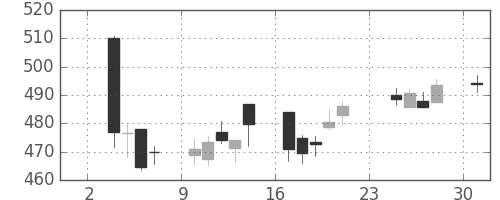三井住友トラの日足チャート(2014年11月)