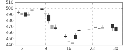 三井住友トラの日足チャート(2014年12月)