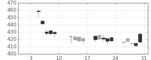 三井住友トラの日足チャート(2015年1月)