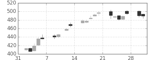 三井住友トラの日足チャート(2015年2月)