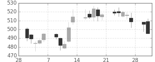 三井住友トラの日足チャート(2015年3月)