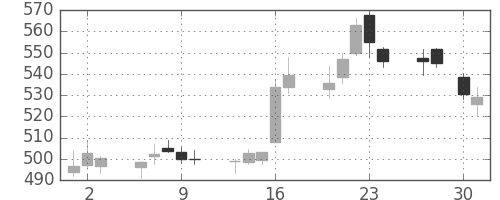 三井住友トラの日足チャート(2015年4月)
