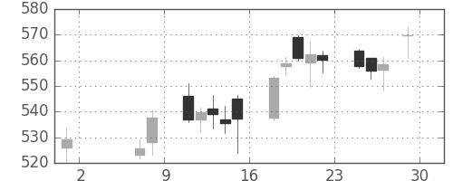 三井住友トラの日足チャート(2015年5月)