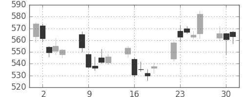 三井住友トラの日足チャート(2015年6月)