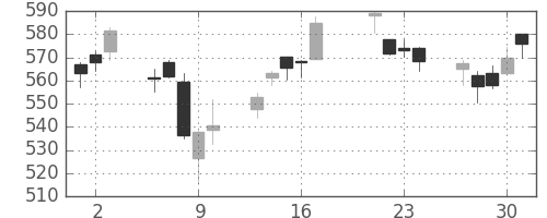 三井住友トラの日足チャート(2015年7月)