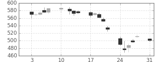 三井住友トラの日足チャート(2015年8月)