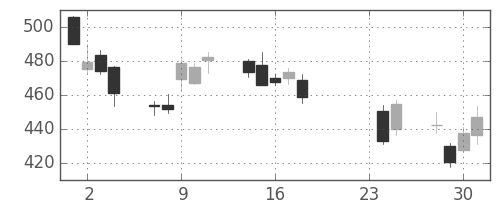 三井住友トラの日足チャート(2015年9月)