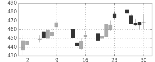 三井住友トラの日足チャート(2015年10月)