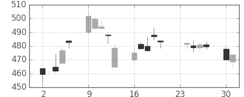 三井住友トラの日足チャート(2015年11月)