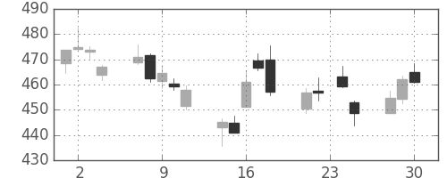三井住友トラの日足チャート(2015年12月)
