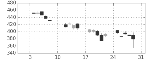 三井住友トラの日足チャート(2016年1月)