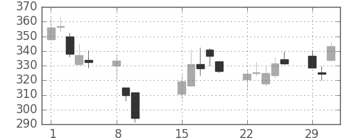 三井住友トラの日足チャート(2016年2月)