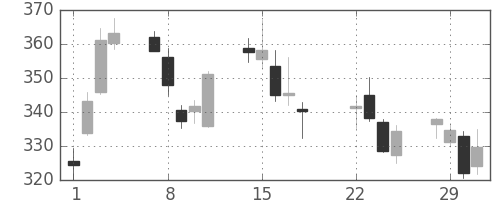 三井住友トラの日足チャート(2016年3月)