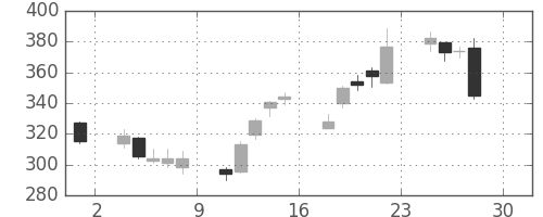 三井住友トラの日足チャート(2016年4月)