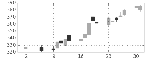 三井住友トラの日足チャート(2016年5月)