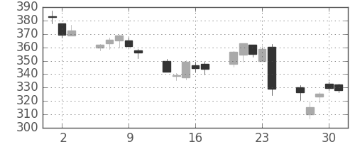 三井住友トラの日足チャート(2016年6月)
