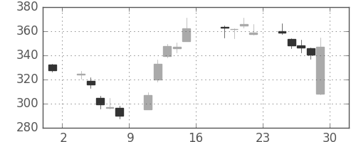三井住友トラの日足チャート(2016年7月)