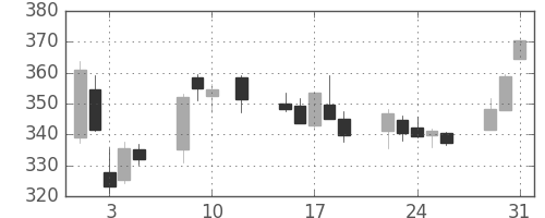 三井住友トラの日足チャート(2016年8月)