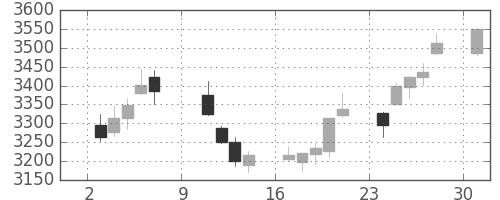 三井住友トラの日足チャート(2016年10月)