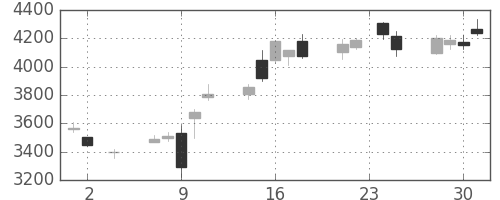 三井住友トラの日足チャート(2016年11月)