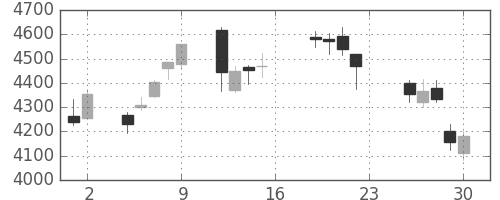 三井住友トラの日足チャート(2016年12月)