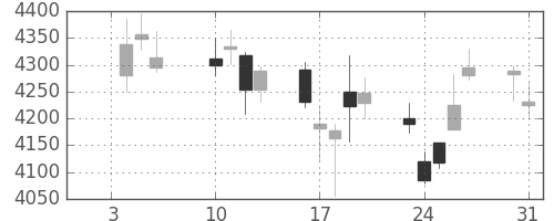 三井住友トラの日足チャート(2017年1月)