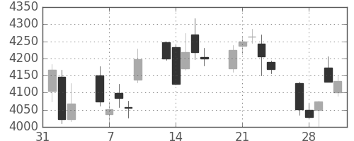 三井住友トラの日足チャート(2017年2月)