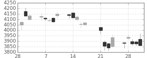 三井住友トラの日足チャート(2017年3月)