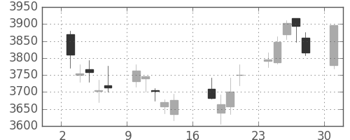 三井住友トラの日足チャート(2017年4月)
