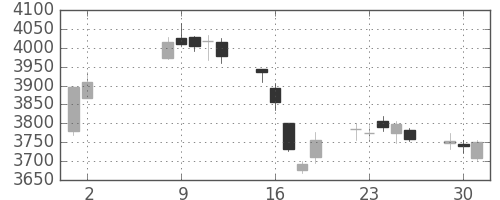 三井住友トラの日足チャート(2017年5月)