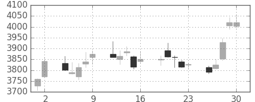 三井住友トラの日足チャート(2017年6月)