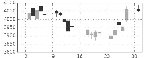 三井住友トラの日足チャート(2017年7月)