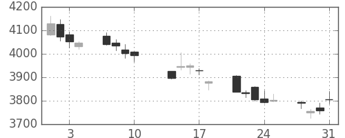 三井住友トラの日足チャート(2017年8月)