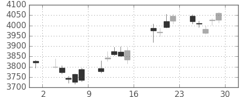 三井住友トラの日足チャート(2017年9月)