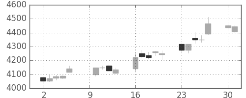 三井住友トラの日足チャート(2017年10月)