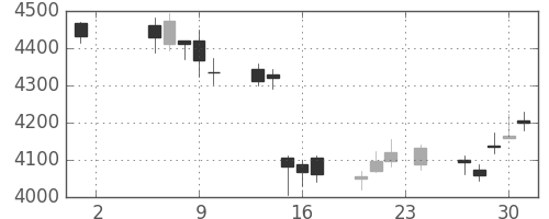 三井住友トラの日足チャート(2017年11月)