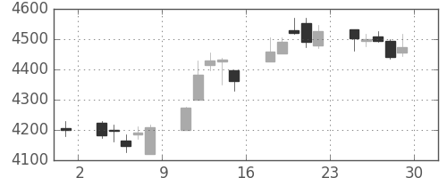 三井住友トラの日足チャート(2017年12月)