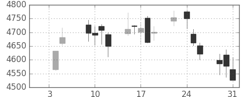 三井住友トラの日足チャート(2018年1月)