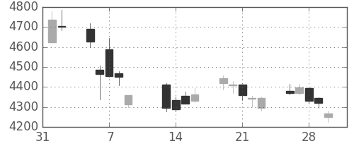 三井住友トラの日足チャート(2018年2月)