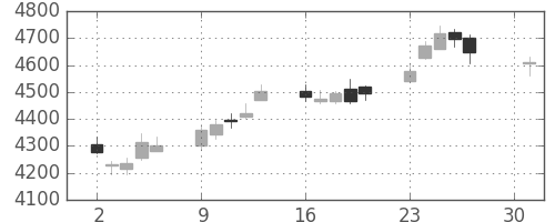 三井住友トラの日足チャート(2018年4月)