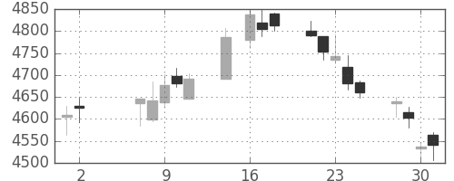 三井住友トラの日足チャート(2018年5月)