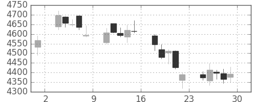 三井住友トラの日足チャート(2018年6月)