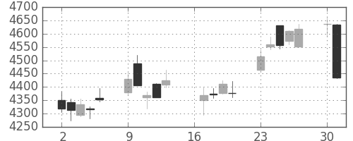 三井住友トラの日足チャート(2018年7月)