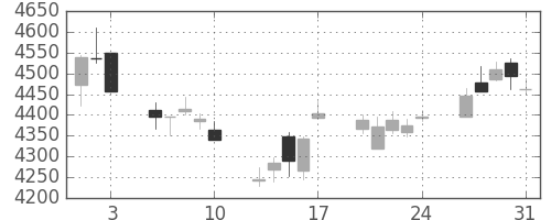 三井住友トラの日足チャート(2018年8月)