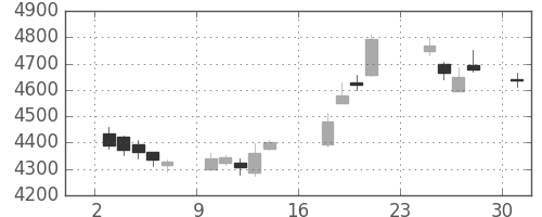 三井住友トラの日足チャート(2018年9月)