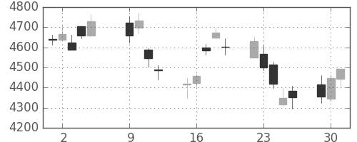 三井住友トラの日足チャート(2018年10月)